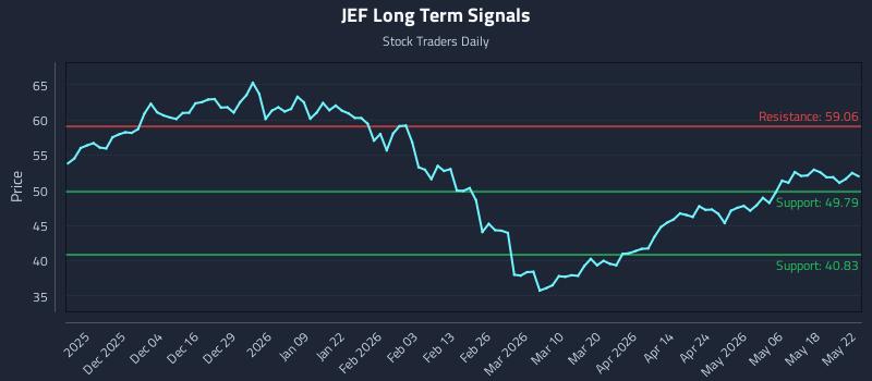 JEF Long Term Analysis for May 25 2026 JEF Long Term Analysis for May 25 2026