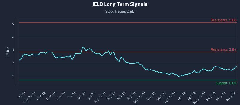 JELD Long Term Analysis for May 25 2026