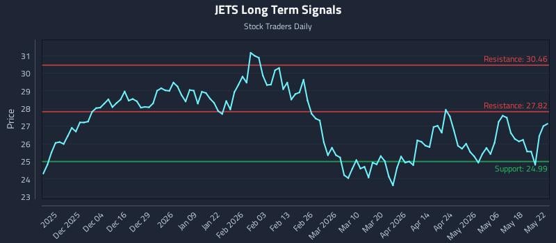 JETS Long Term Analysis for May 25 2026 JETS Long Term Analysis for May 25 2026