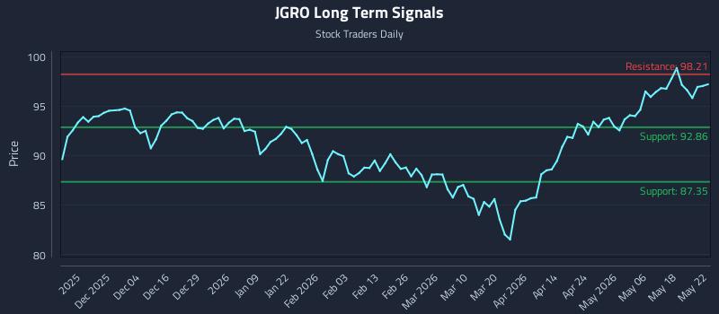 JGRO Long Term Analysis for May 25 2026