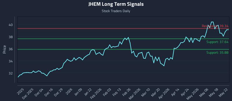 JHEM Long Term Analysis for May 25 2026 JHEM Long Term Analysis for May 25 2026