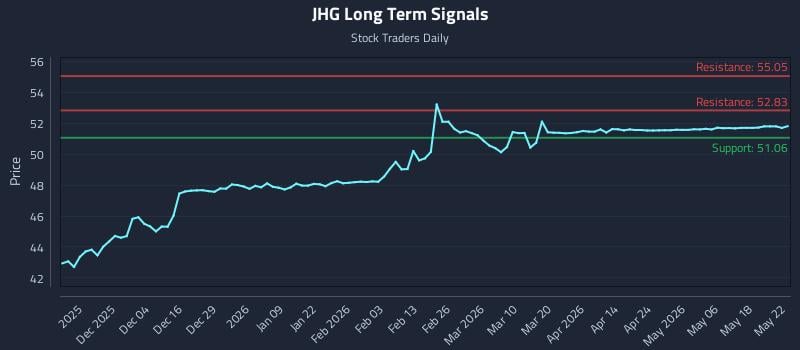 JHG Long Term Analysis for May 25 2026