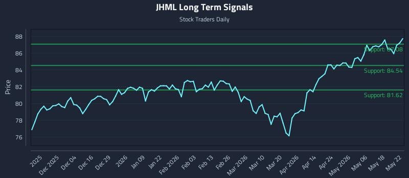 JHML Long Term Analysis for May 25 2026 JHML Long Term Analysis for May 25 2026