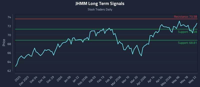 JHMM Long Term Analysis for May 25 2026 JHMM Long Term Analysis for May 25 2026