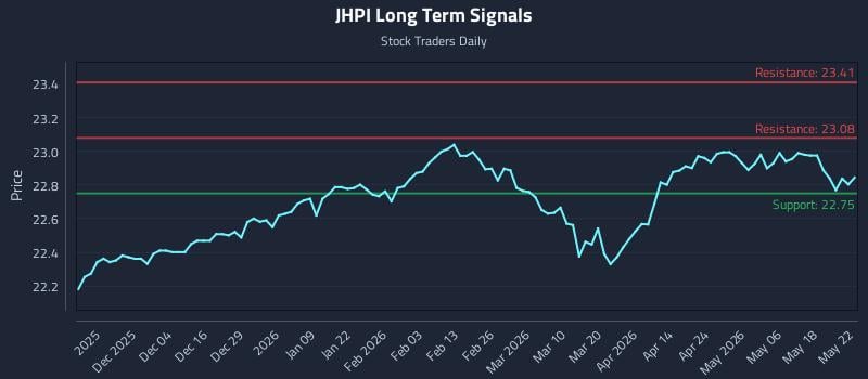 JHPI Long Term Analysis for May 25 2026 JHPI Long Term Analysis for May 25 2026
