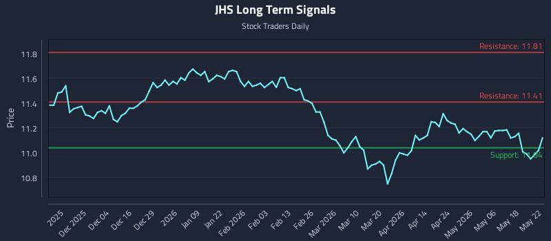 JHS Long Term Analysis for May 25 2026