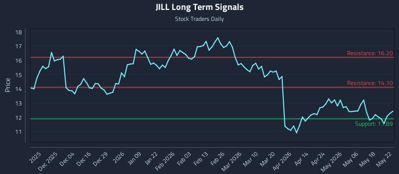 JILL Long Term Analysis for May 25 2026 JILL Long Term Analysis for May 25 2026