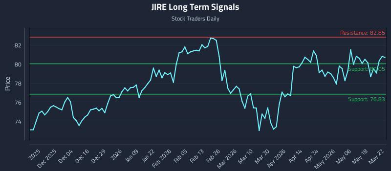 JIRE Long Term Analysis for May 25 2026 JIRE Long Term Analysis for May 25 2026