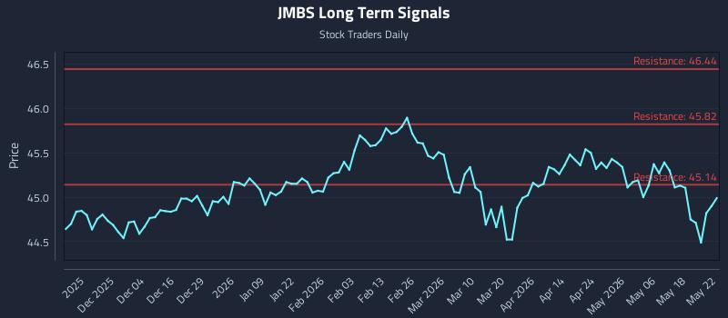 JMBS Long Term Analysis for May 25 2026 JMBS Long Term Analysis for May 25 2026