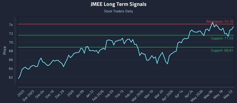 JMEE Long Term Analysis for May 25 2026