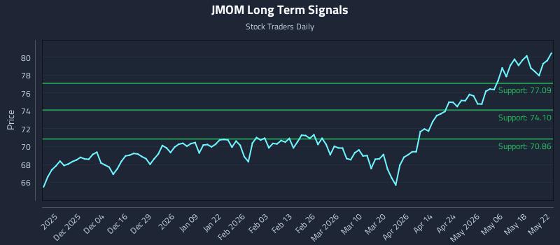 JMOM Long Term Analysis for May 25 2026