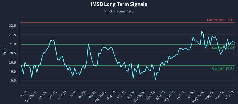 JMSB Long Term Analysis for May 25 2026 JMSB Long Term Analysis for May 25 2026
