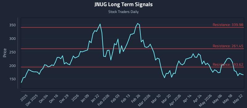 JNUG Long Term Analysis for May 25 2026 JNUG Long Term Analysis for May 25 2026