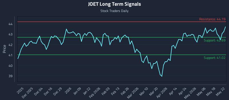JOET Long Term Analysis for May 25 2026 JOET Long Term Analysis for May 25 2026