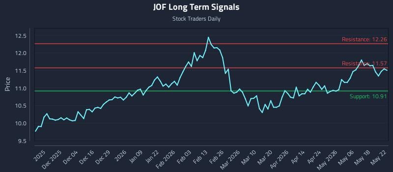 JOF Long Term Analysis for May 25 2026 JOF Long Term Analysis for May 25 2026