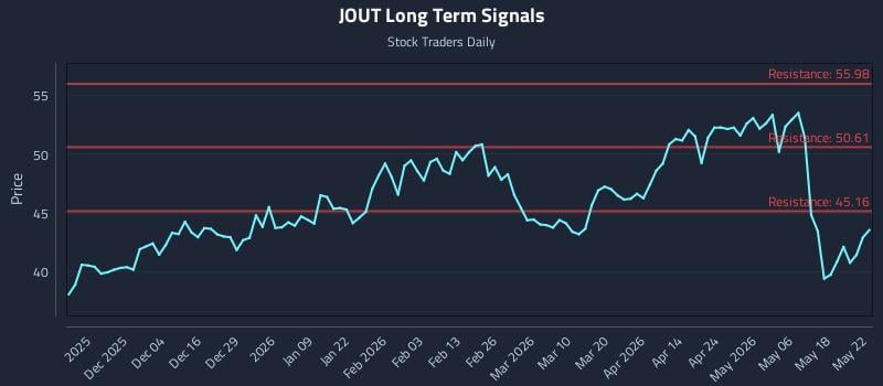 JOUT Long Term Analysis for May 25 2026 JOUT Long Term Analysis for May 25 2026