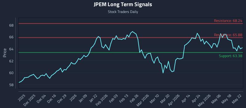 JPEM Long Term Analysis for May 25 2026