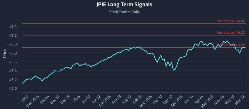 JPIE Long Term Analysis for May 25 2026 JPIE Long Term Analysis for May 25 2026