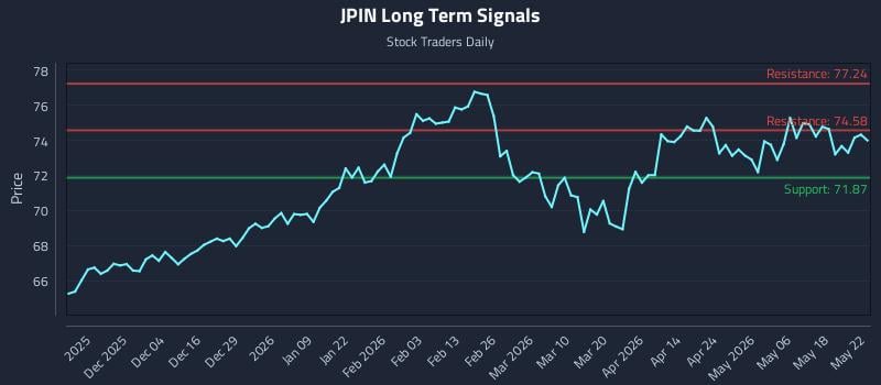 JPIN Long Term Analysis for May 25 2026 JPIN Long Term Analysis for May 25 2026