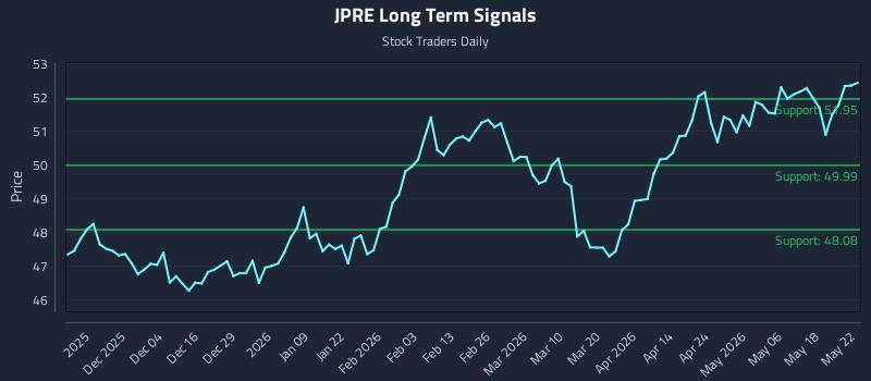 JPRE Long Term Analysis for May 25 2026 JPRE Long Term Analysis for May 25 2026