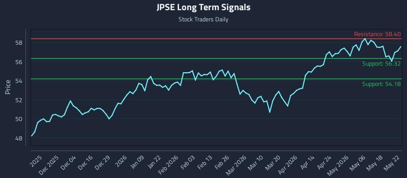 JPSE Long Term Analysis for May 25 2026