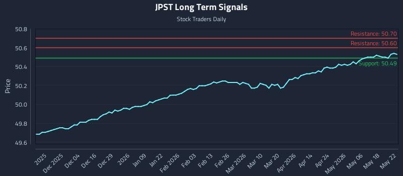 JPST Long Term Analysis for May 25 2026