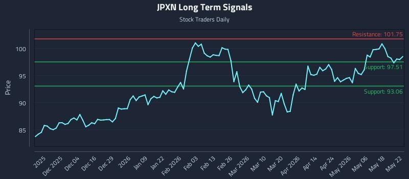 JPXN Long Term Analysis for May 25 2026