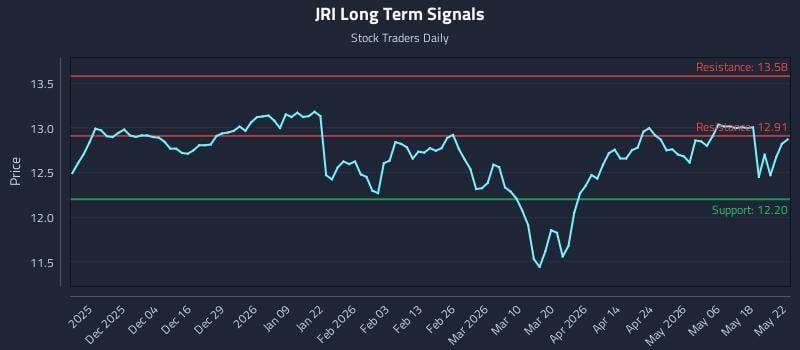 JRI Long Term Analysis for May 25 2026 JRI Long Term Analysis for May 25 2026