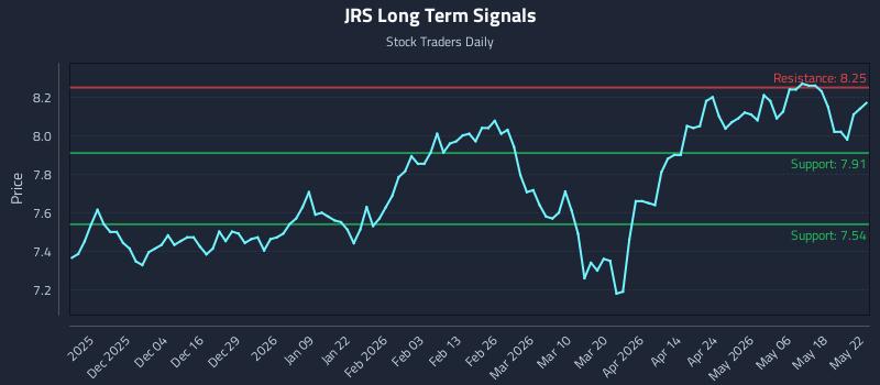 JRS Long Term Analysis for May 25 2026 JRS Long Term Analysis for May 25 2026