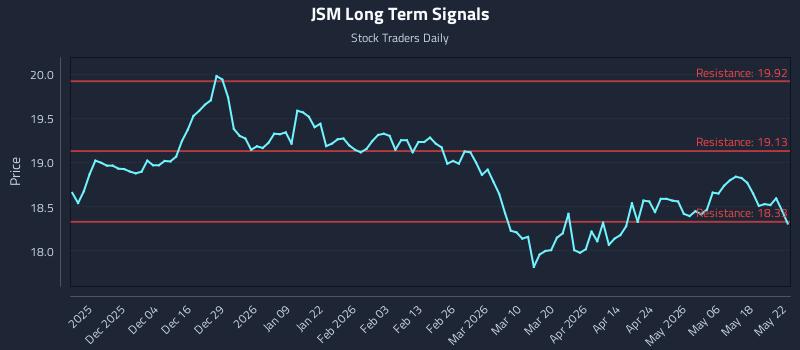 JSM Long Term Analysis for May 25 2026