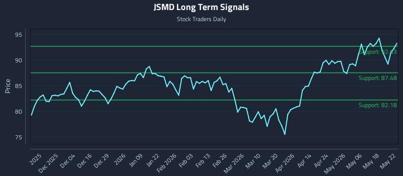 JSMD Long Term Analysis for May 25 2026 JSMD Long Term Analysis for May 25 2026