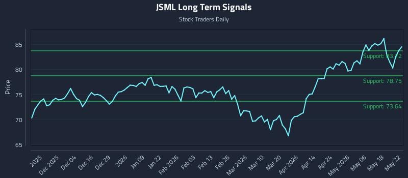 JSML Long Term Analysis for May 25 2026 JSML Long Term Analysis for May 25 2026
