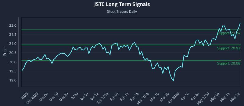 JSTC Long Term Analysis for May 25 2026 JSTC Long Term Analysis for May 25 2026