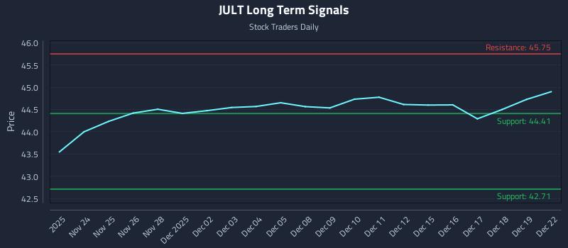 JULT Long Term Analysis for May 25 2026 JULT Long Term Analysis for May 25 2026