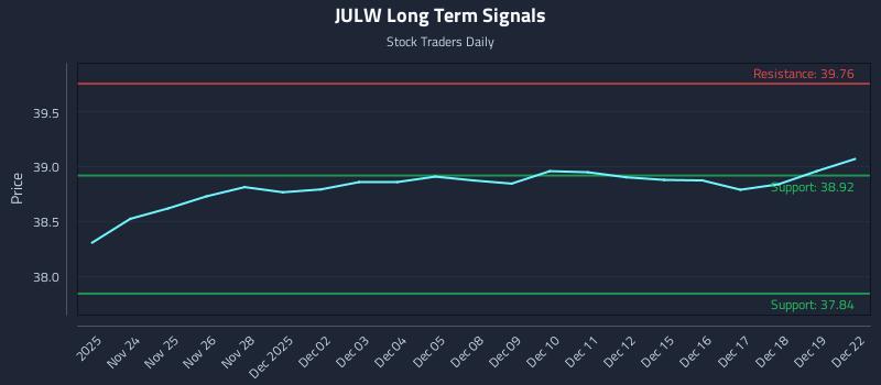 JULW Long Term Analysis for May 25 2026 JULW Long Term Analysis for May 25 2026