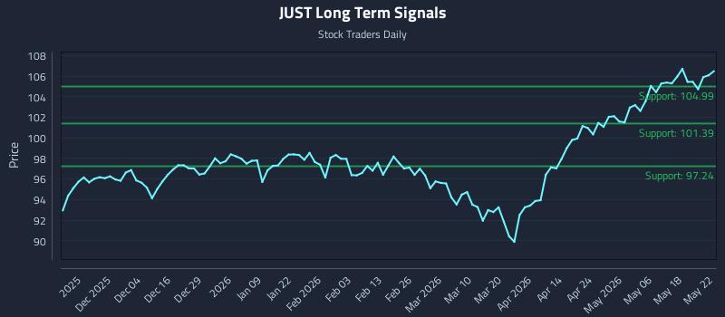 JUST Long Term Analysis for May 25 2026