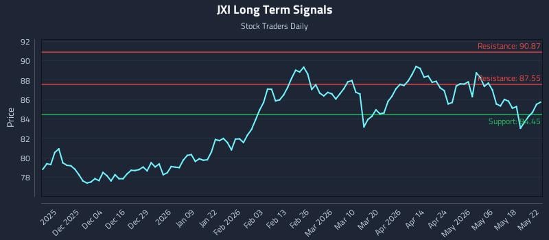 JXI Long Term Analysis for May 25 2026 JXI Long Term Analysis for May 25 2026
