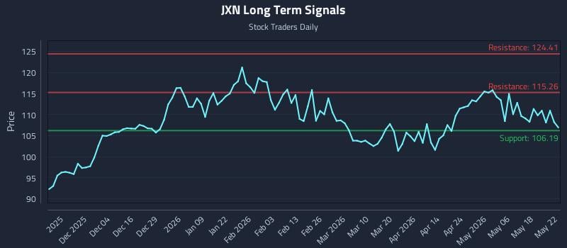 JXN Long Term Analysis for May 25 2026