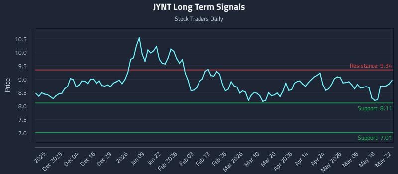 JYNT Long Term Analysis for May 25 2026 JYNT Long Term Analysis for May 25 2026