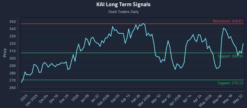 KAI Long Term Analysis for May 25 2026 KAI Long Term Analysis for May 25 2026