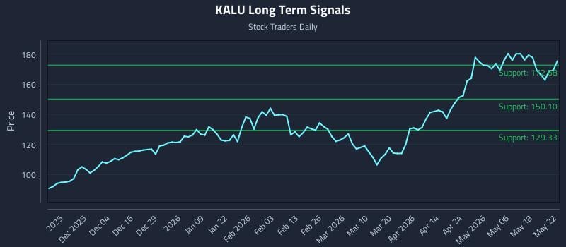 KALU Long Term Analysis for May 25 2026 KALU Long Term Analysis for May 25 2026