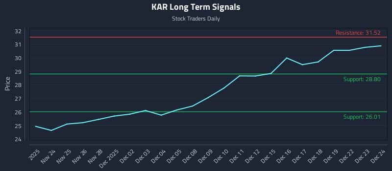 KAR Long Term Analysis for May 25 2026 KAR Long Term Analysis for May 25 2026