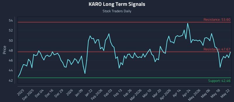 KARO Long Term Analysis for May 25 2026