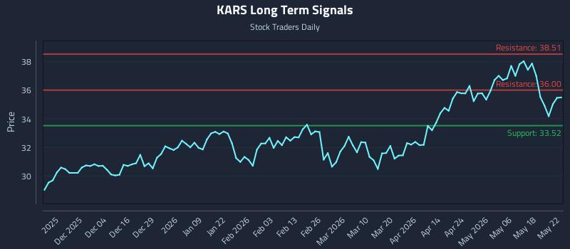 KARS Long Term Analysis for May 25 2026