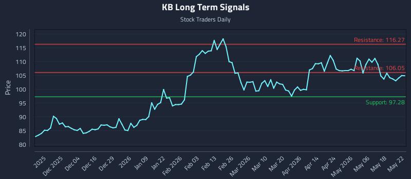 KB Long Term Analysis for May 25 2026 KB Long Term Analysis for May 25 2026