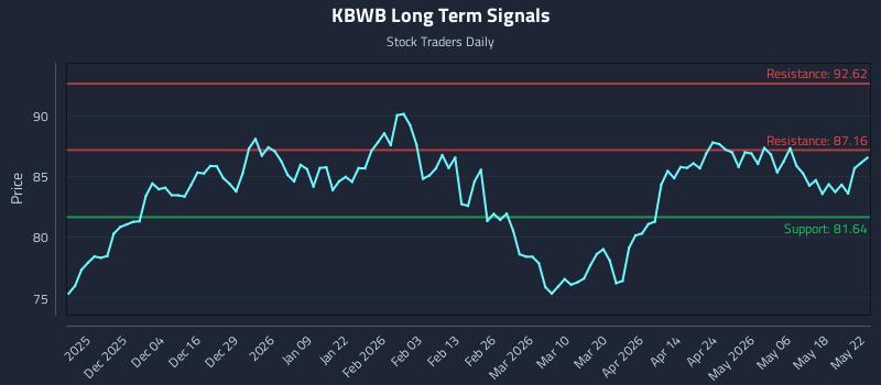 KBWB Long Term Analysis for May 25 2026