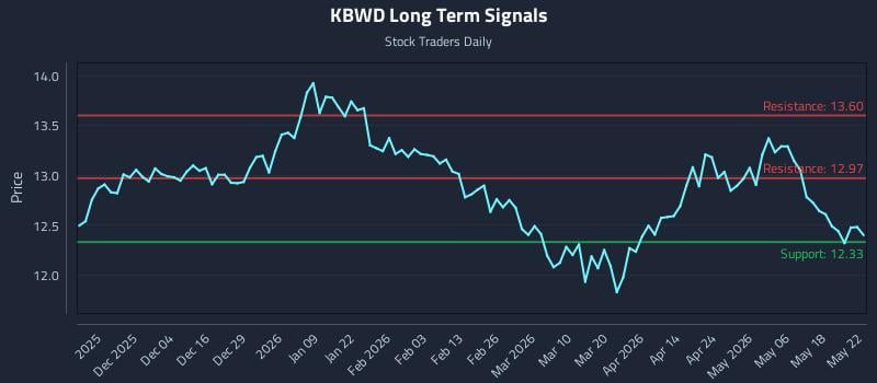 KBWD Long Term Analysis for May 25 2026 KBWD Long Term Analysis for May 25 2026