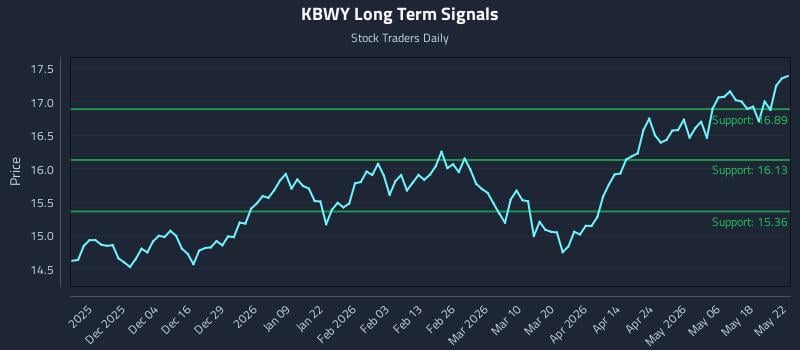 KBWY Long Term Analysis for May 25 2026 KBWY Long Term Analysis for May 25 2026