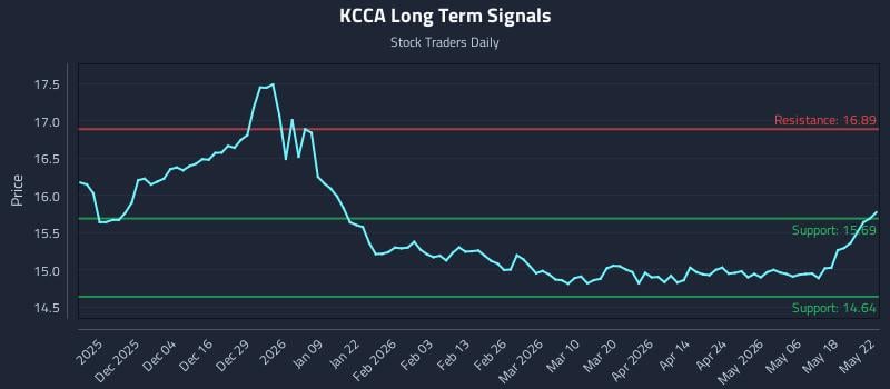 KCCA Long Term Analysis for May 25 2026 KCCA Long Term Analysis for May 25 2026