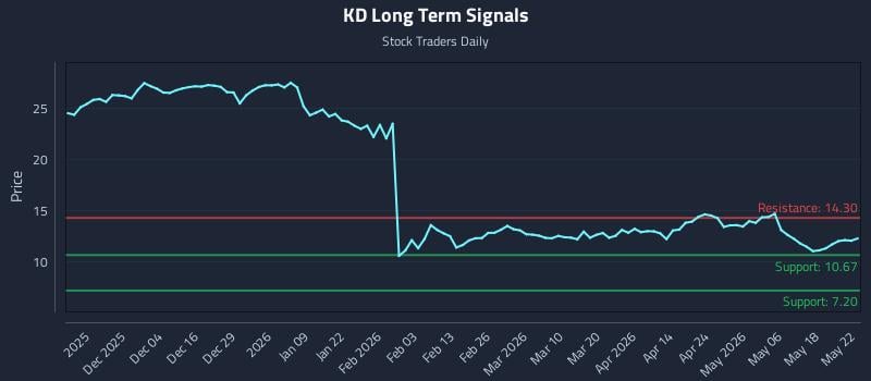 KD Long Term Analysis for May 25 2026 KD Long Term Analysis for May 25 2026